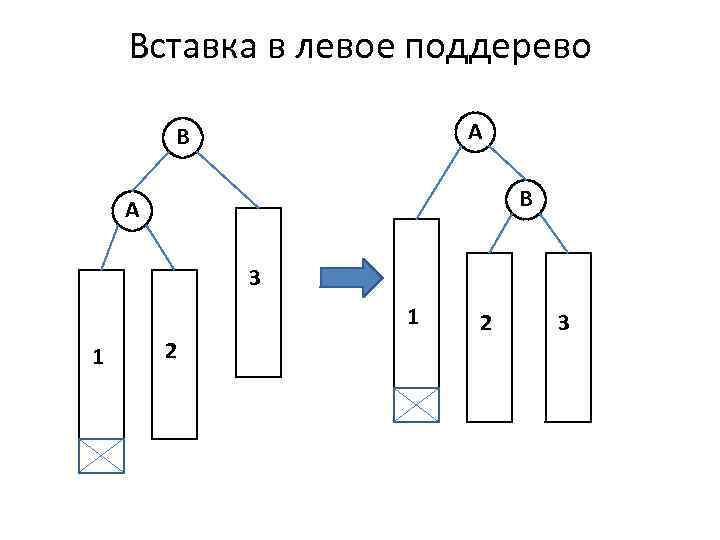 Вставка в левое поддерево A B B A 3 1 1 2 2 3