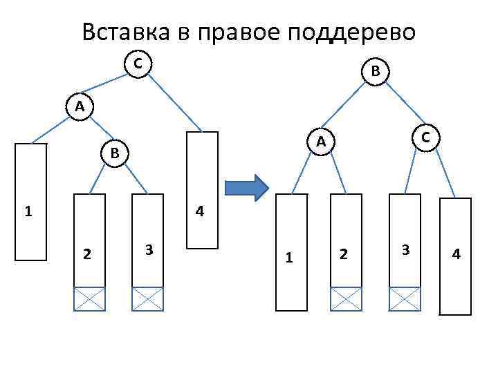 Вставка в правое поддерево С B A С A B 1 4 2 3