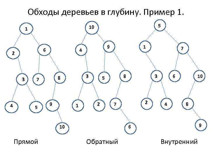 Обходы деревьев в глубину. Пример 1. 6 2 3 4 5 10 1 3