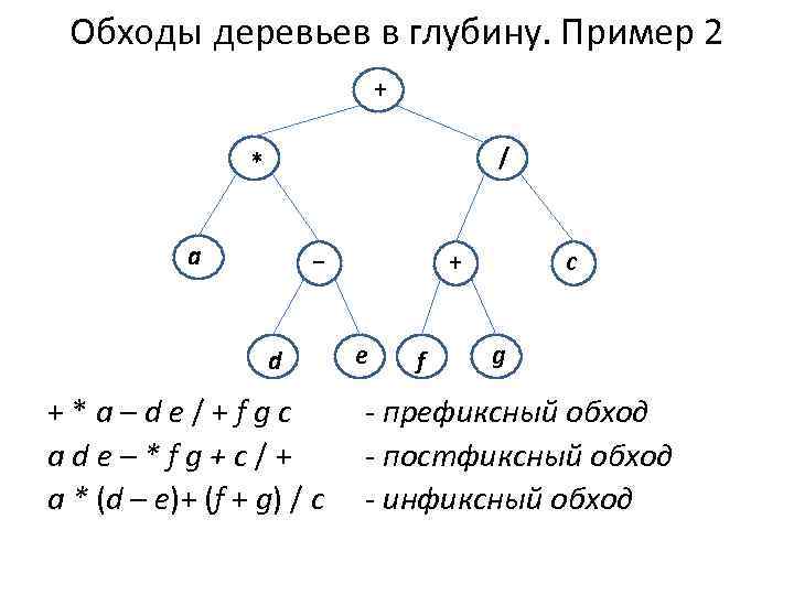 Обходы деревьев в глубину. Пример 2 + / * a − d +*a–de/+fgc ade–*fg+c/+