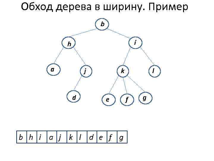 Обход дерева в ширину. Пример b i h a j d k e b