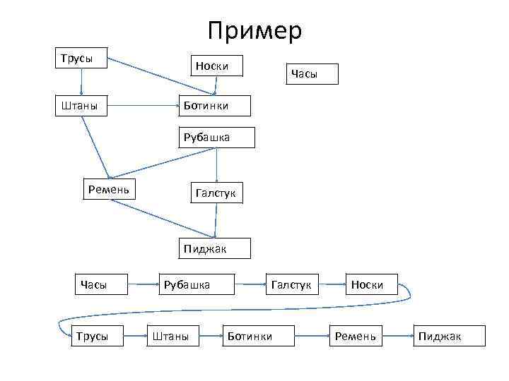 Пример Трусы Штаны Носки Часы Ботинки Рубашка Ремень Галстук Пиджак Часы Трусы Рубашка Штаны