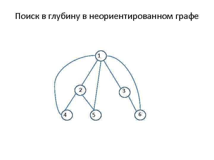 Поиск в глубину в неориентированном графе 1 2 4 3 5 6 