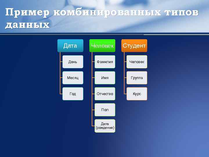 Пример комбинированных типов данных Дата Человек День Фамилия Человек Месяц Имя Группа Год Отчество
