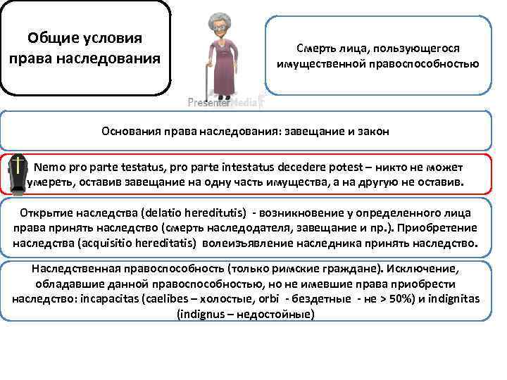 Общие условия права наследования Смерть лица, пользующегося имущественной правоспособностью Основания права наследования: завещание и