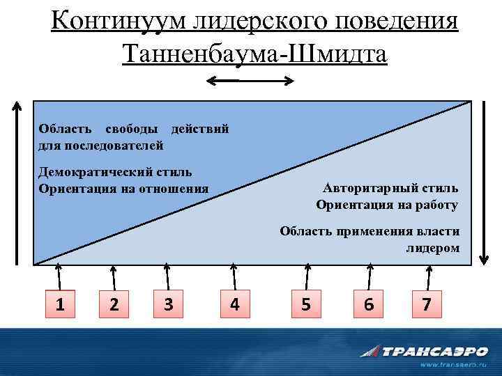 Континуум лидерского поведения Танненбаума-Шмидта Область свободы действий для последователей Демократический стиль Ориентация на отношения