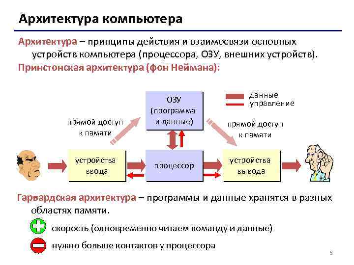 Архитектура компьютера Архитектура – принципы действия и взаимосвязи основных устройств компьютера (процессора, ОЗУ, внешних