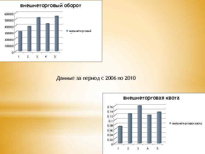 внешнеторговый оборот 600000 500000 400000 внешнеторговый оборот 300000 200000 100000 0 1 2 3
