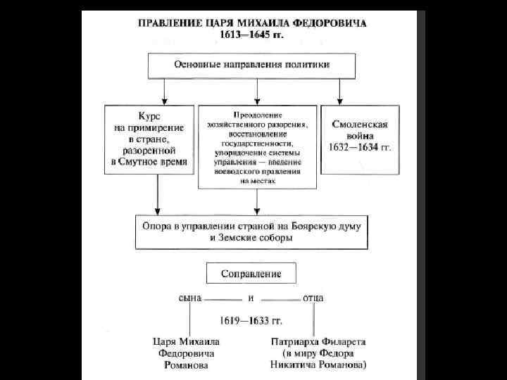 Правление михаила федоровича