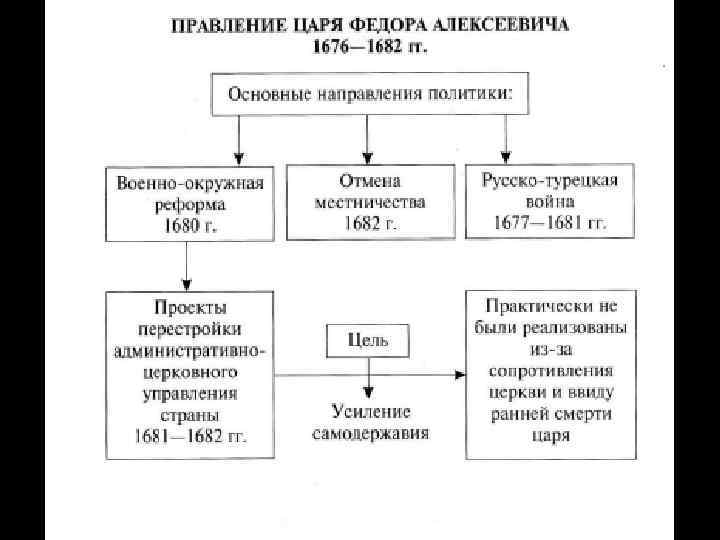 Итоги правления федора алексеевича