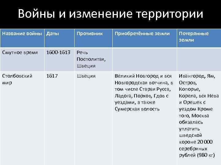 Войны и изменение территории Название войны Даты Противник Смутное время 1600 -1613 Речь Посполитая,