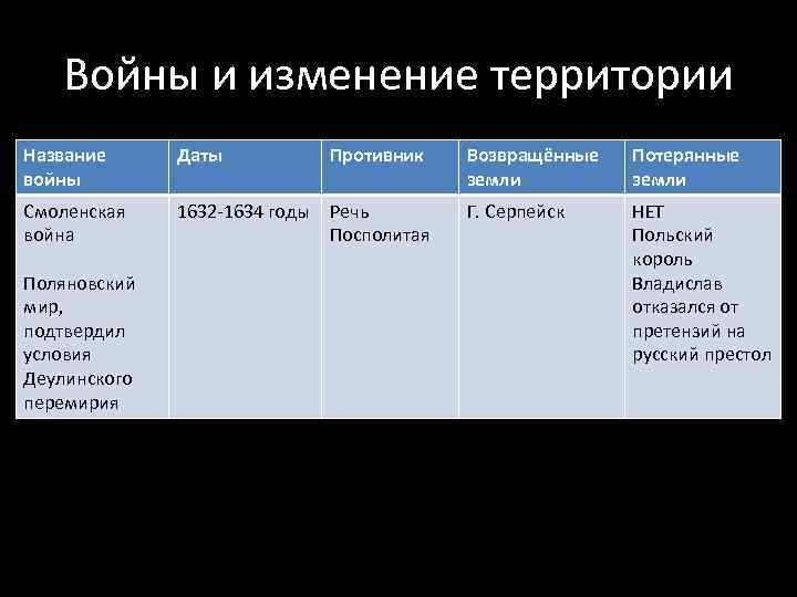 Войны и изменение территории Название войны Даты Противник Возвращённые земли Потерянные земли Смоленская война