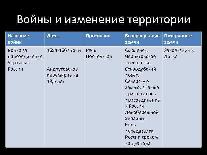 Войны и изменение территории Название войны Даты Противник Война за 1654 -1667 годы Речь