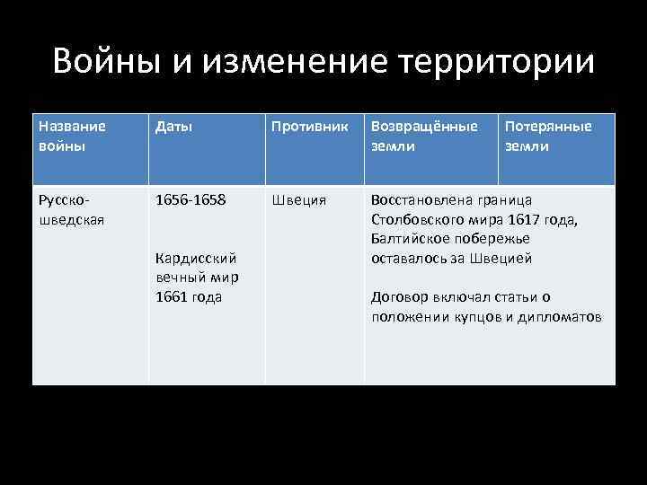 Войны и изменение территории Название войны Даты Противник Возвращённые земли Русскошведская 1656 -1658 Швеция