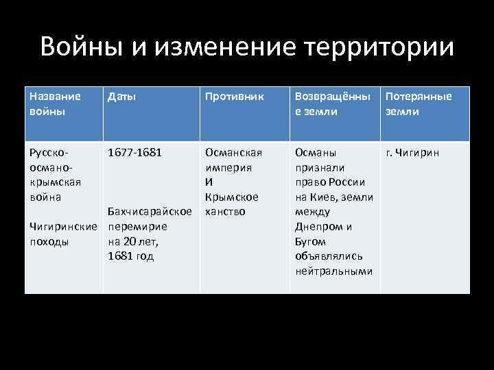 Войны и изменение территории Название войны Даты Русскоосманокрымская война 1677 -1681 Противник Османская империя