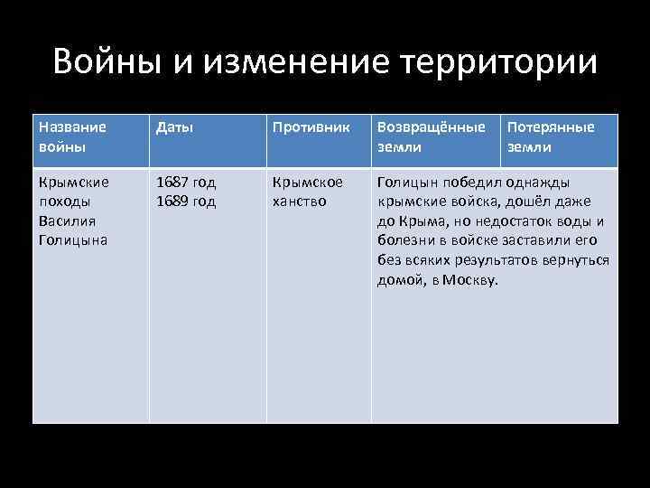 Войны и изменение территории Название войны Даты Противник Возвращённые земли Потерянные земли Крымские походы