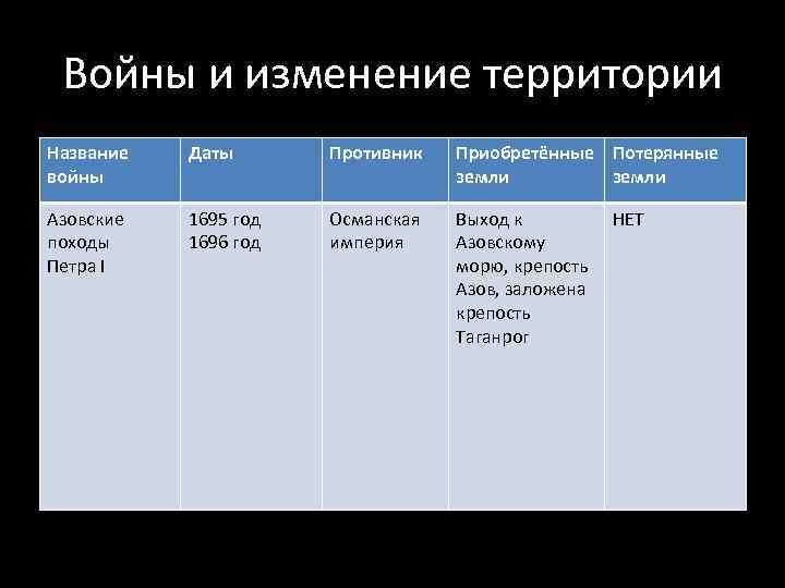 Заполните пропуск в схеме государства противники россии в войнах 17 века