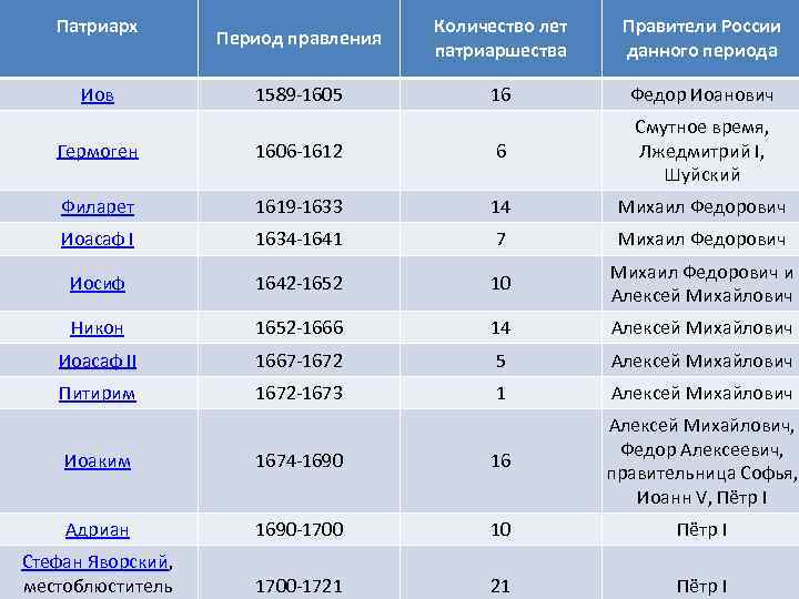 Список в хронологическом порядке. Правители 16 века в России. Правители 17 века в России. Правители 17 века в России таблица. Правители 18 века в России таблица.