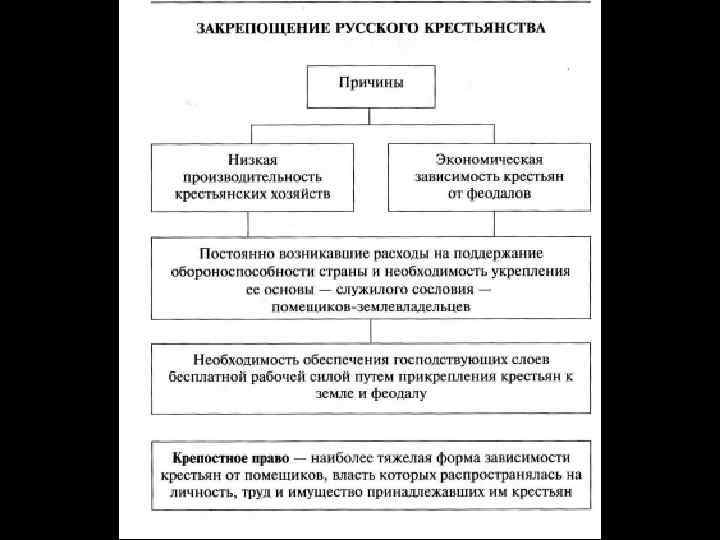 Процесс закрепощения крестьян продолжался