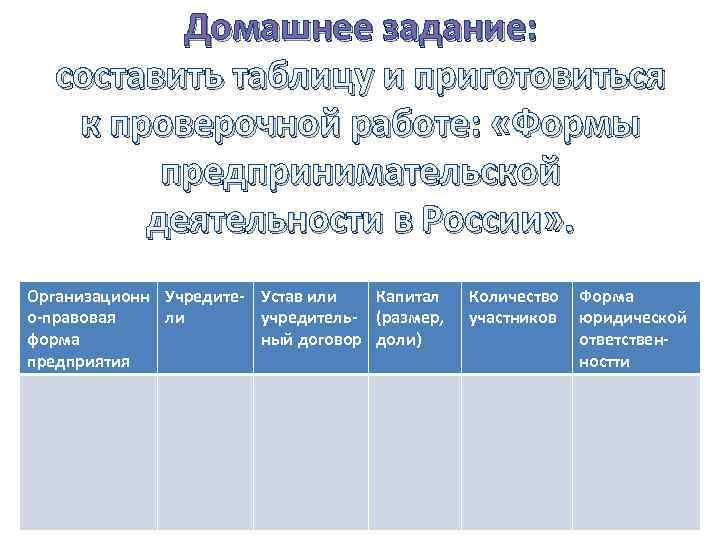 Домашнее задание: составить таблицу и приготовиться к проверочной работе: «Формы предпринимательской деятельности в России»