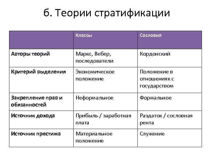 Страта класс сословие. Критерии социальной стратификации по Веберу. Теория социальной стратификации Маркса. Стратификация по Марксу и Веберу.