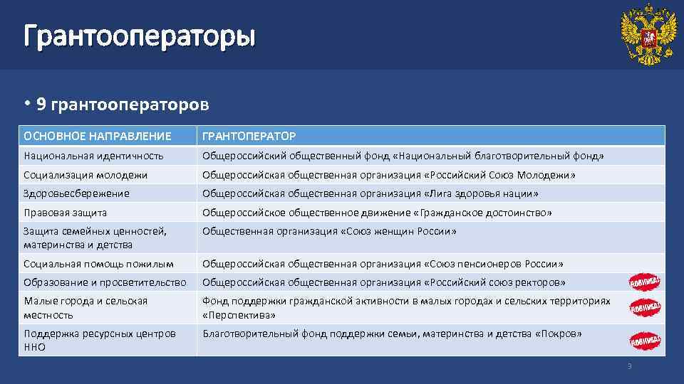 Грантооператоры • 9 грантооператоров ОСНОВНОЕ НАПРАВЛЕНИЕ ГРАНТОПЕРАТОР Национальная идентичность Общероссийский общественный фонд «Национальный благотворительный