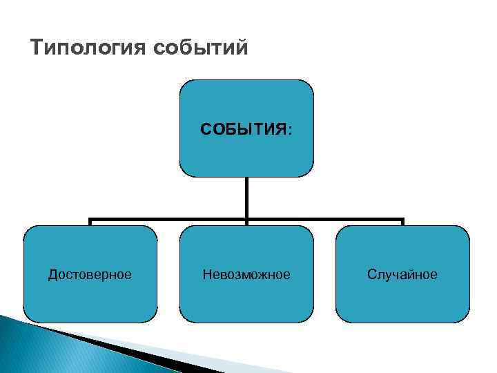 Типология событий СОБЫТИЯ: Достоверное Невозможное Случайное 