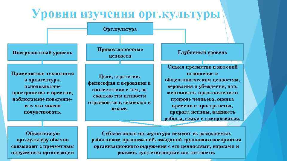 Уровни изучения орг. культуры Орг. культура Поверхностный уровень Применяемая технология и архитектура, использование пространства