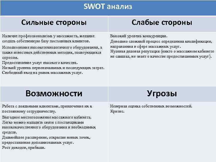 SWOT анализ Сильные стороны Наличие профессионализма у массажиста, желание создать собственную базу постоянных клиентов.