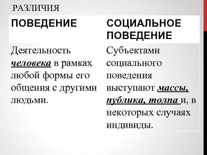 Отличие поведения человека от животного. Чем различаются понятия поведение и социальное поведение. Субъекты социального поведения схема. Понятие социального поведения. Субъекты социального поведения.