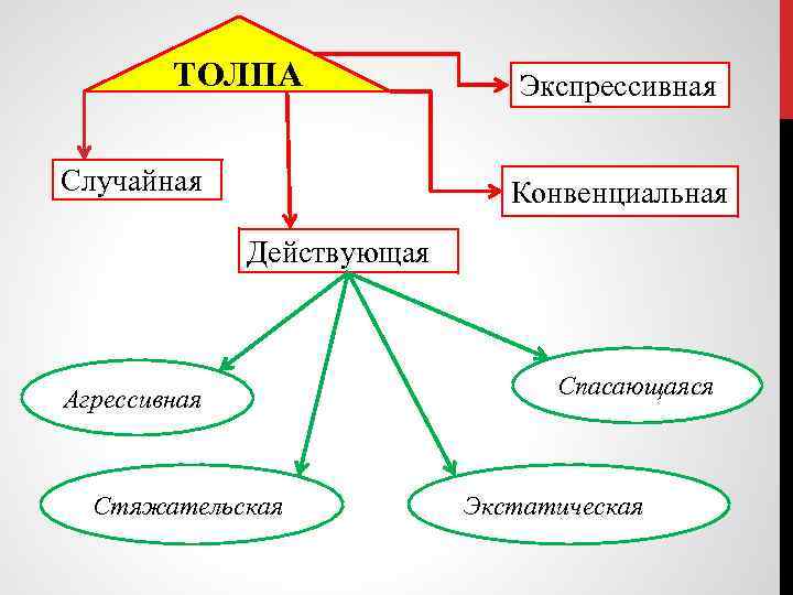 Составьте схему используя. Действующая толпа подразделяется на. Случайная экспрессивная действующая толпа. Случайны вид толпы. Действующая толпа подразделяется на спасающуюся стяжательскую.