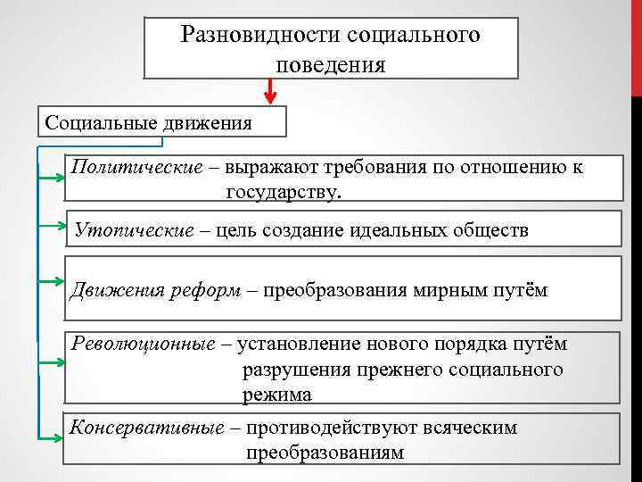 Разновидности социального поведения Социальные движения Политические – выражают требования по отношению к государству. Утопические