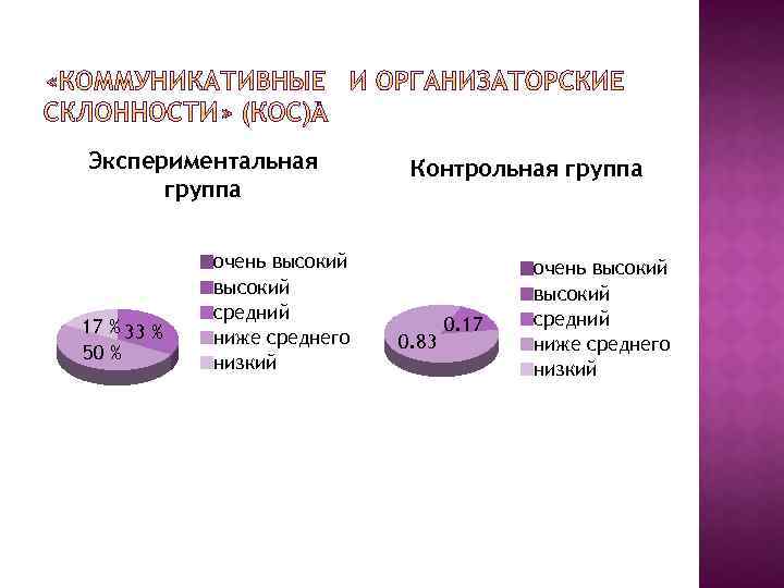 Экспериментальная группа 17 % 33 % 50 % очень высокий средний ниже среднего низкий