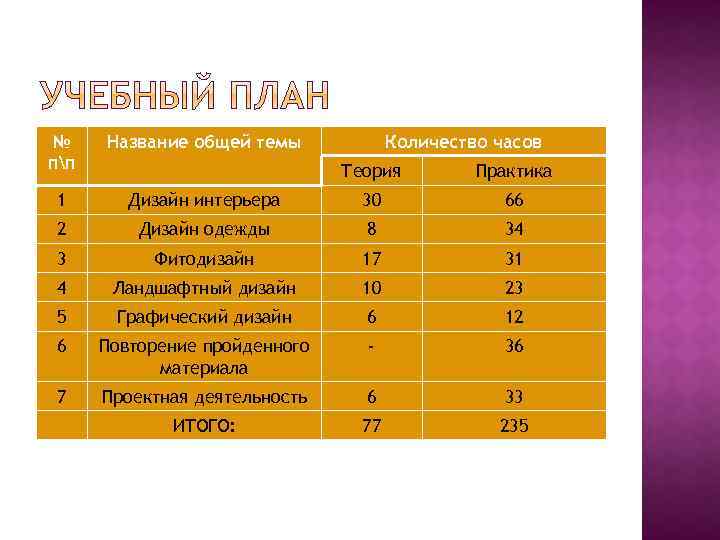 № пп Название общей темы 1 Количество часов Теория Практика Дизайн интерьера 30 66