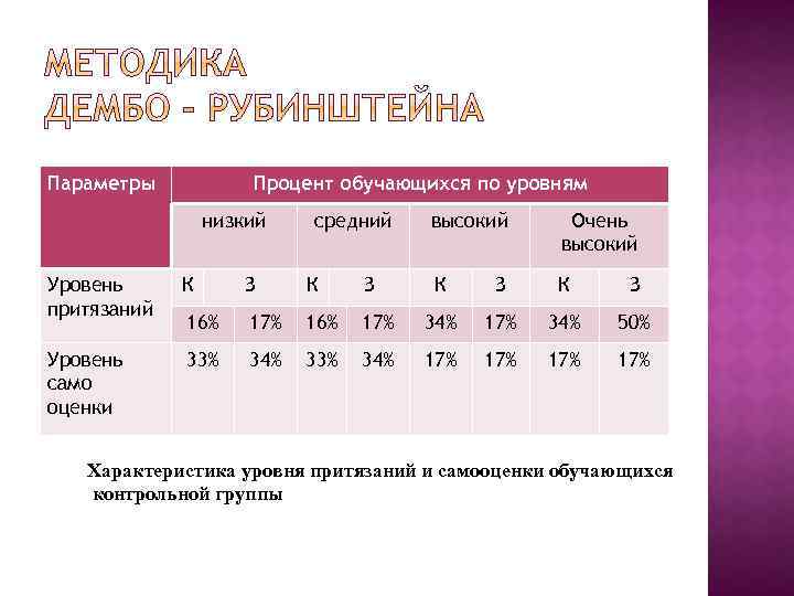 Параметры Процент обучающихся по уровням низкий средний высокий Очень высокий К З Уровень притязаний