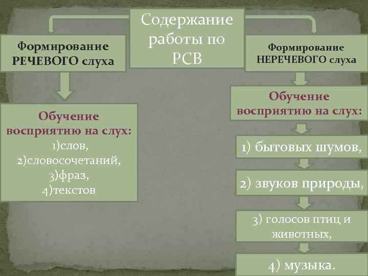 Формирование РЕЧЕВОГО слуха Обучение восприятию на слух: 1)слов, 2)словосочетаний, 3)фраз, 4)текстов Содержание работы по