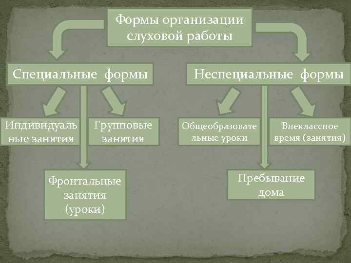 Формы организации слуховой работы Специальные формы Индивидуаль ные занятия Групповые занятия Фронтальные занятия (уроки)