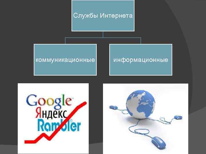 Службы Интернета коммуникационные информационные 