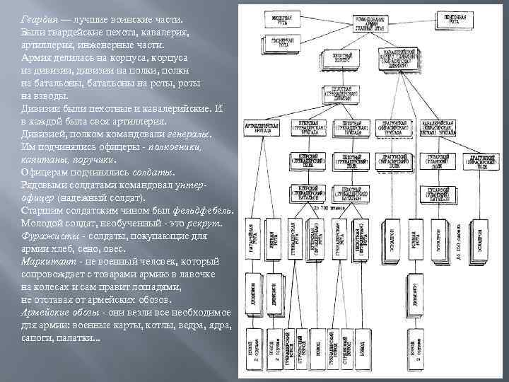 Гвардия — лучшие воинские части. Были гвардейские пехота, кавалерия, артиллерия, инженерные части. Армия делилась