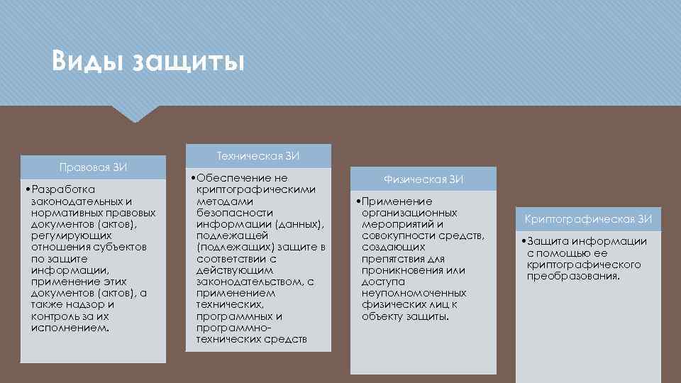 Виды защиты Правовая ЗИ • Разработка законодательных и нормативных правовых документов (актов), регулирующих отношения