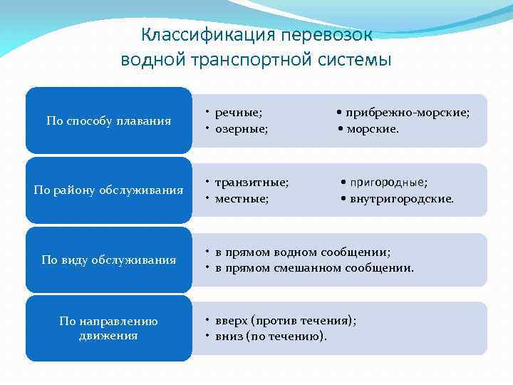 Классификация перевозок водной транспортной системы По способу плавания По району обслуживания По виду обслуживания