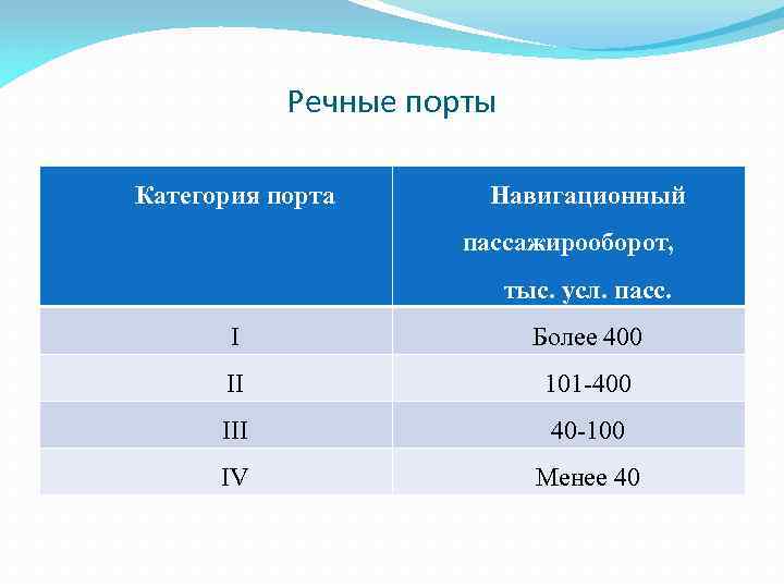 Речные порты Категория порта Навигационный пассажирооборот, тыс. усл. пасс. I Более 400 II 101