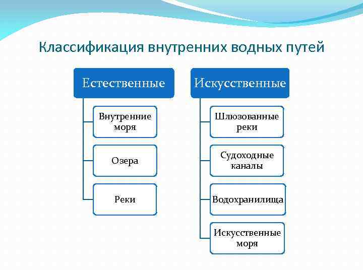 Классификация внутренних водных путей Естественные Искусственные Внутренние моря Шлюзованные реки Озера Судоходные каналы Реки