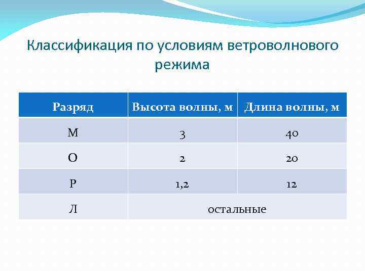 Классификация по условиям ветроволнового режима Разряд Высота волны, м Длина волны, м М 3