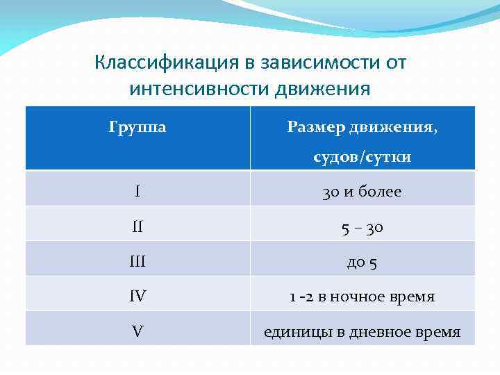 Классификация в зависимости от интенсивности движения Группа Размер движения, судов/сутки I 30 и более