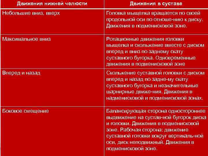 Движения нижней челюсти Движения в суставе Небольшие вниз, вверх Головка мыщелка вращается по своей