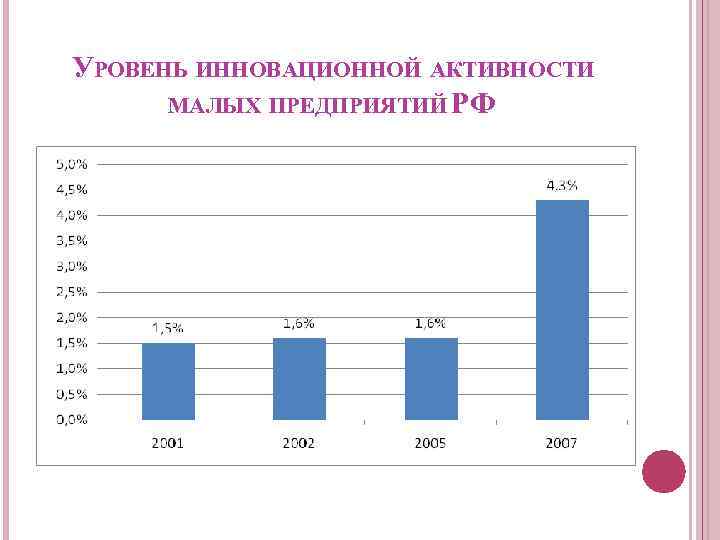 УРОВЕНЬ ИННОВАЦИОННОЙ АКТИВНОСТИ МАЛЫХ ПРЕДПРИЯТИЙ РФ 