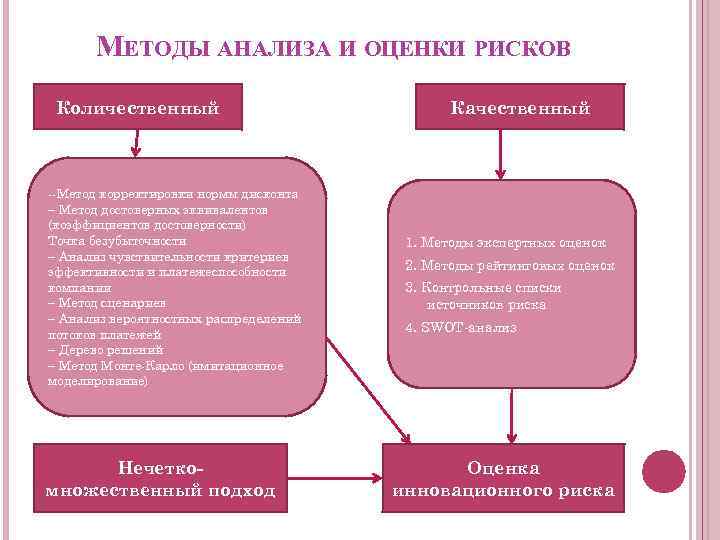 МЕТОДЫ АНАЛИЗА И ОЦЕНКИ РИСКОВ Количественный --Метод корректировки нормы дисконта – Метод достоверных эквивалентов