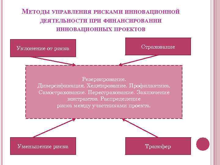 Управление рисками инновационного проекта