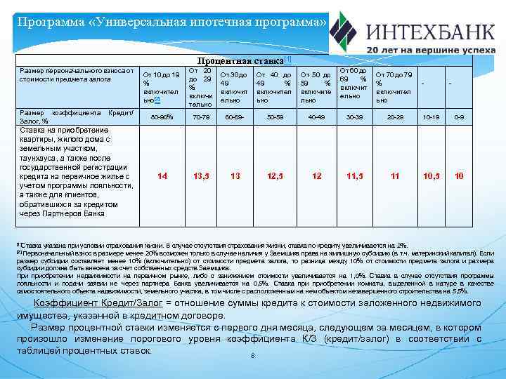 Программа «Универсальная ипотечная программа» Процентная ставка[1] Размер первоначального взноса от стоимости предмета залога Размер